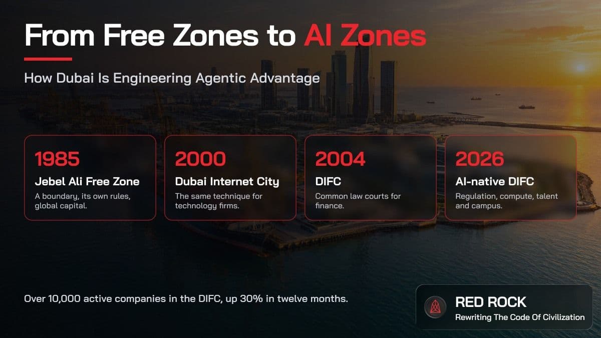 From Free Zones to AI Zones: How Dubai Is Engineering Agentic Advantage