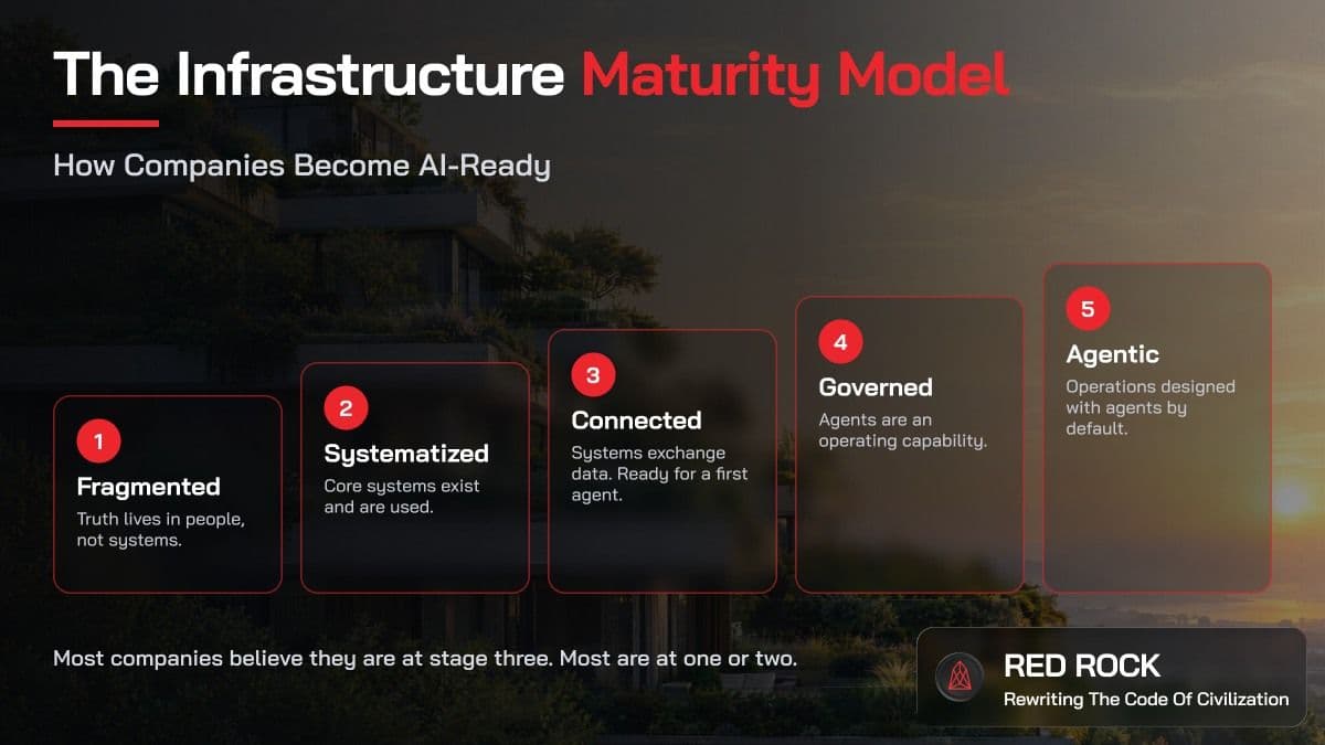 The Infrastructure Maturity Model: How Companies Become AI-Ready